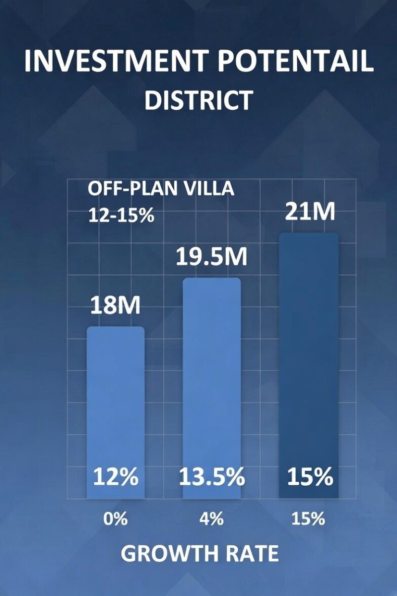Потенциал для инвестиций района - схема